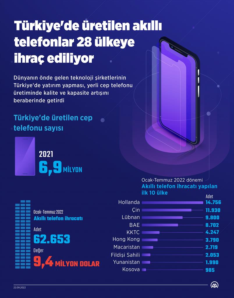 Türkiye'de üretilen akıllı telefonlar 28 ülkeye ihraç ediliyor