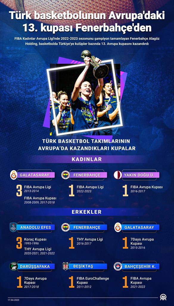 Türk basketbolunun Avrupa''daki 13. kupası Fenerbahçe''den