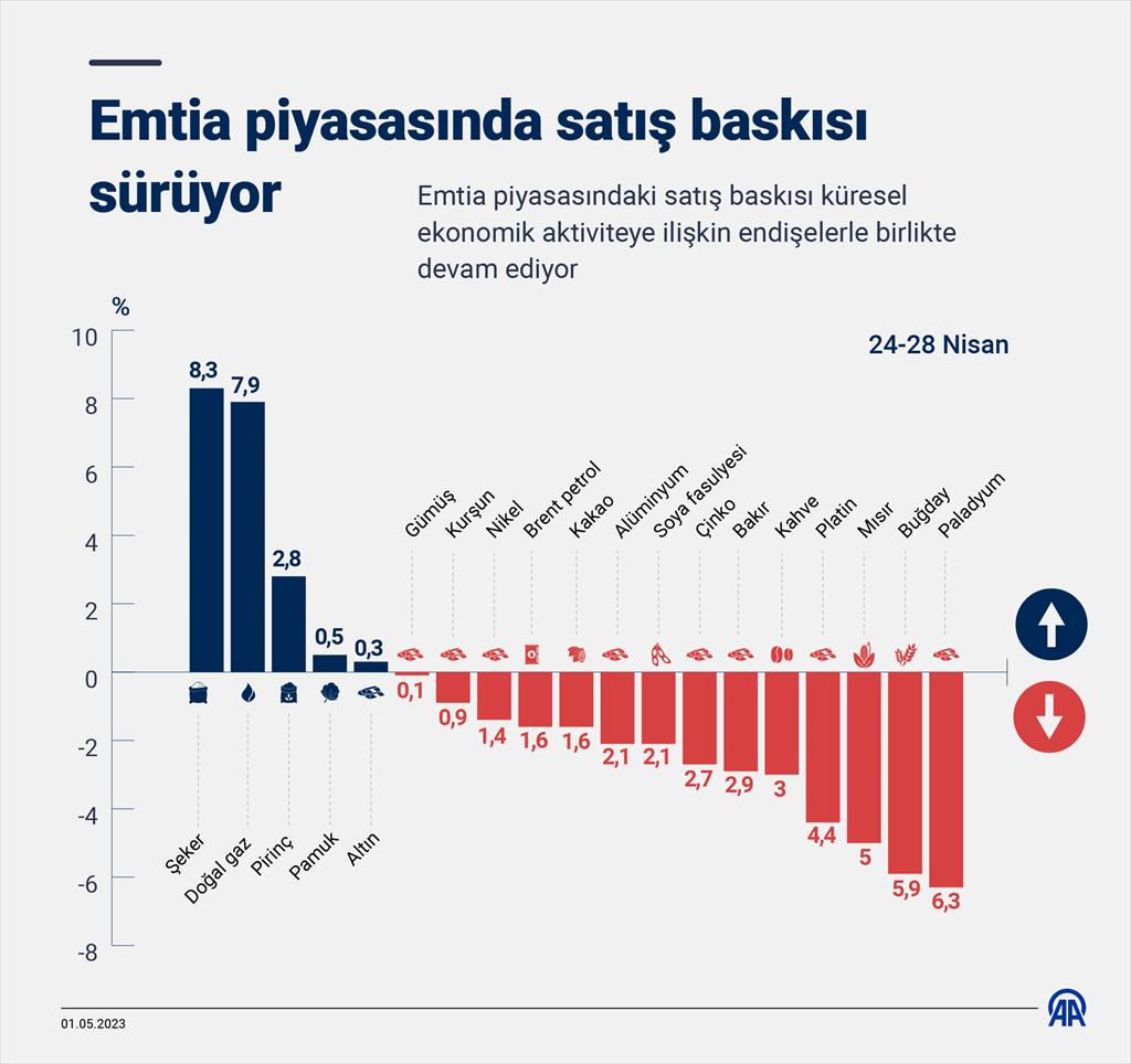 Emtia piyasasında satış baskısı sürüyor