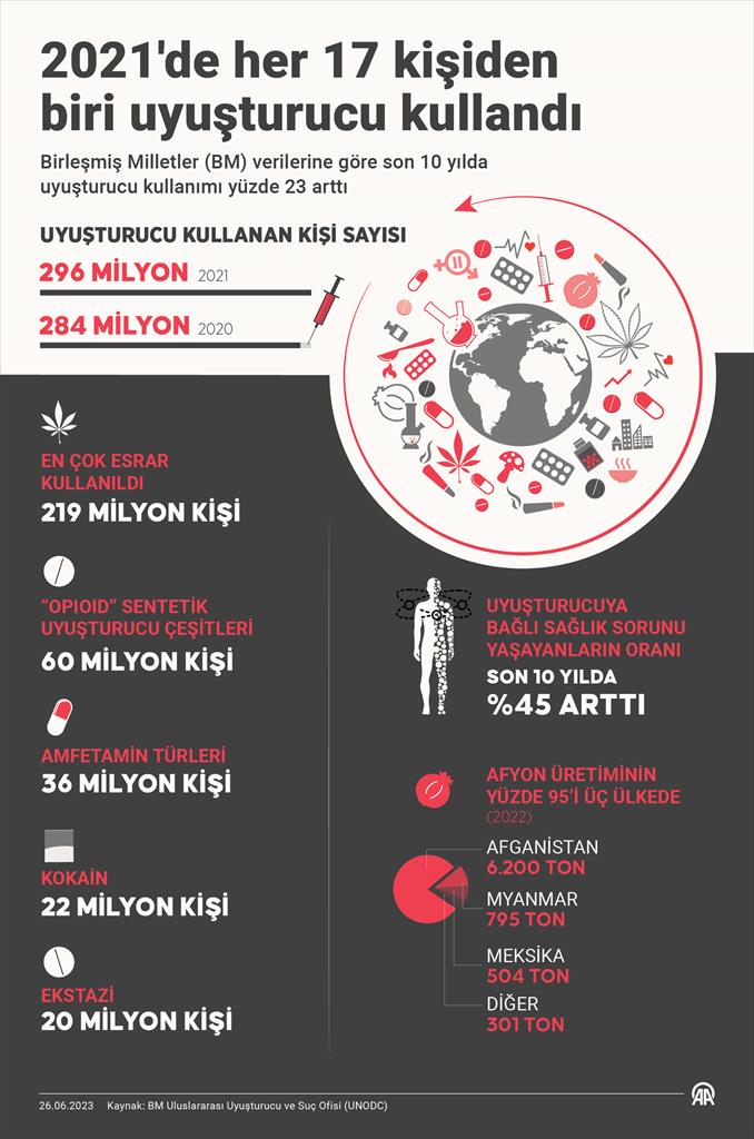 BM, dünya genelinde 2021'de her 17 kişiden birinin uyuşturucu kullandığını bildirdi