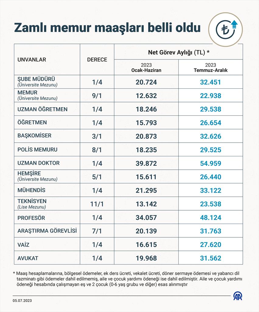 Zamlı memur maaşları belli oldu