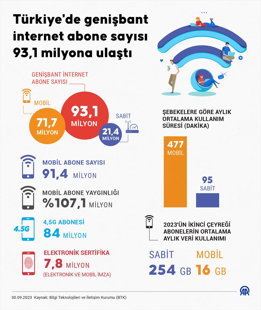 Türkiye'de genişbant internet abone sayısı 93,1 milyona ulaştı