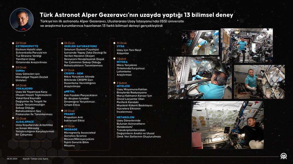 Türk Astronot Alper Gezeravcı’nın uzayda yaptığı 13 bilimsel deney
