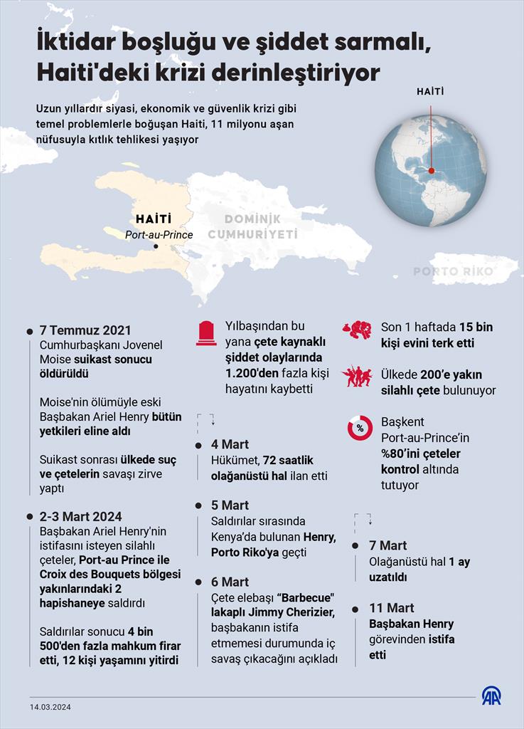 İktidar boşluğu ve şiddet sarmalı, Haiti'deki krizi derinleştiriyor.