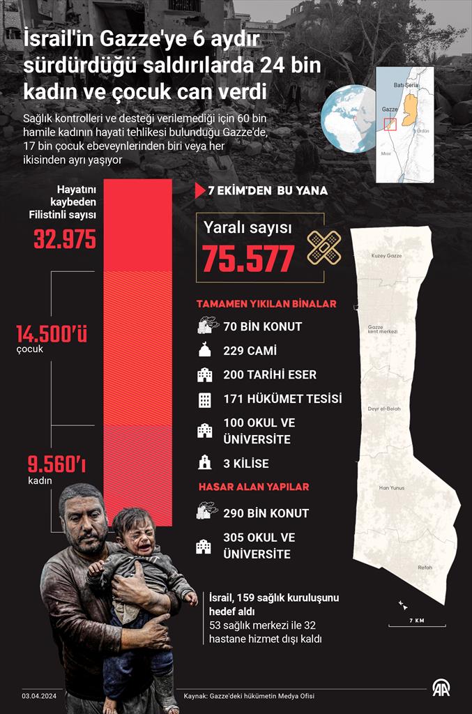 İsrail'in Gazze'ye 6 aydır sürdürdüğü saldırılarda 24 bin kadın ve çocuk can verdi