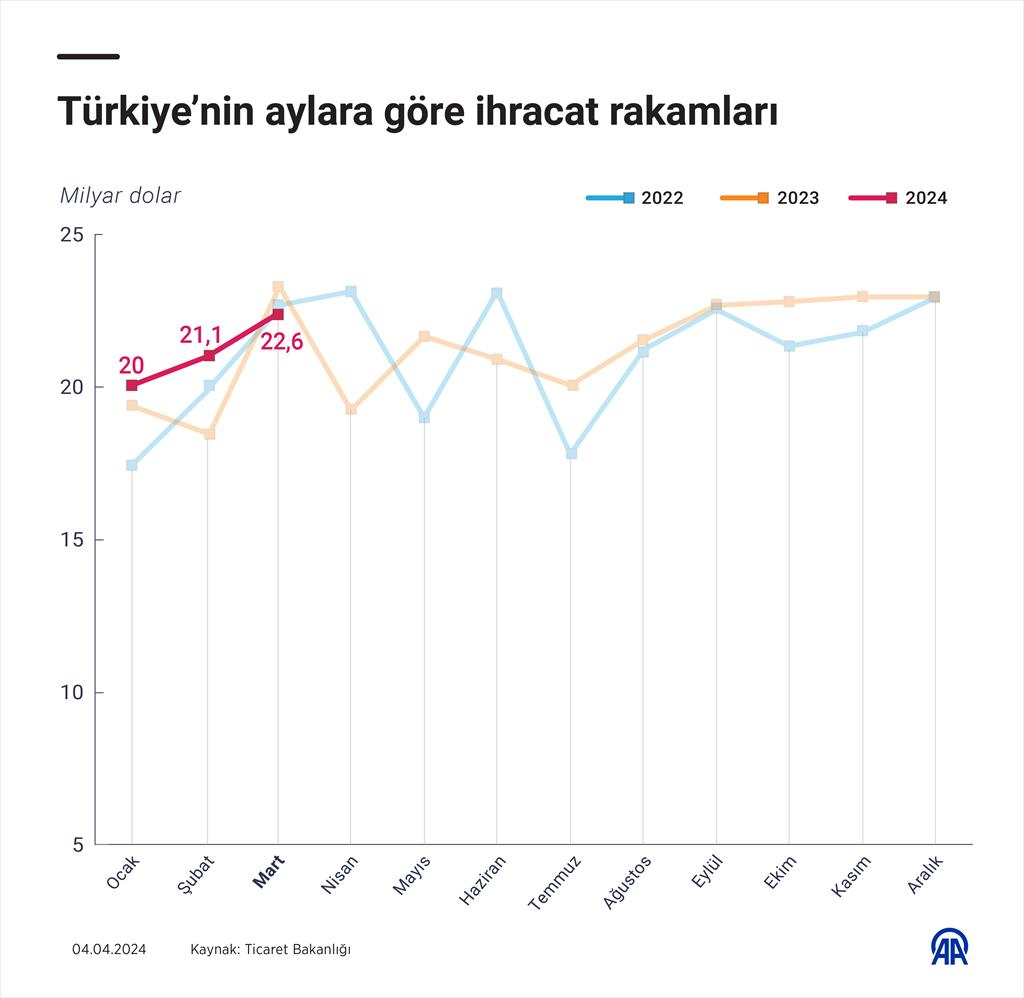 Türkiye’nin aylara göre ihracat rakamları