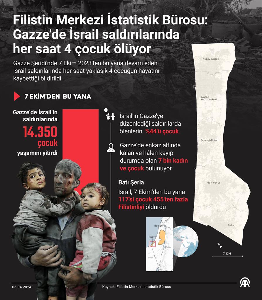 Filistin Merkezi İstatistik Bürosu: Gazze'de İsrail saldırılarında her saat 4 çocuk ölüyor