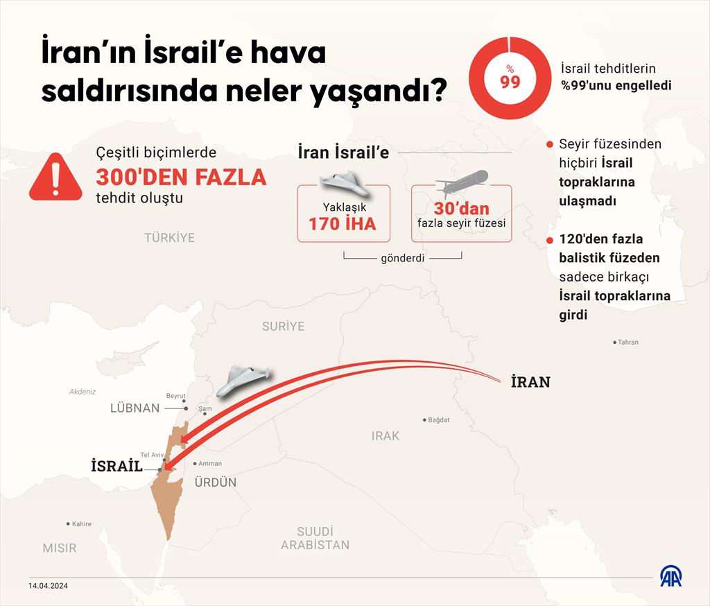 İran’ın İsrail’e hava saldırısında neler yaşandı?