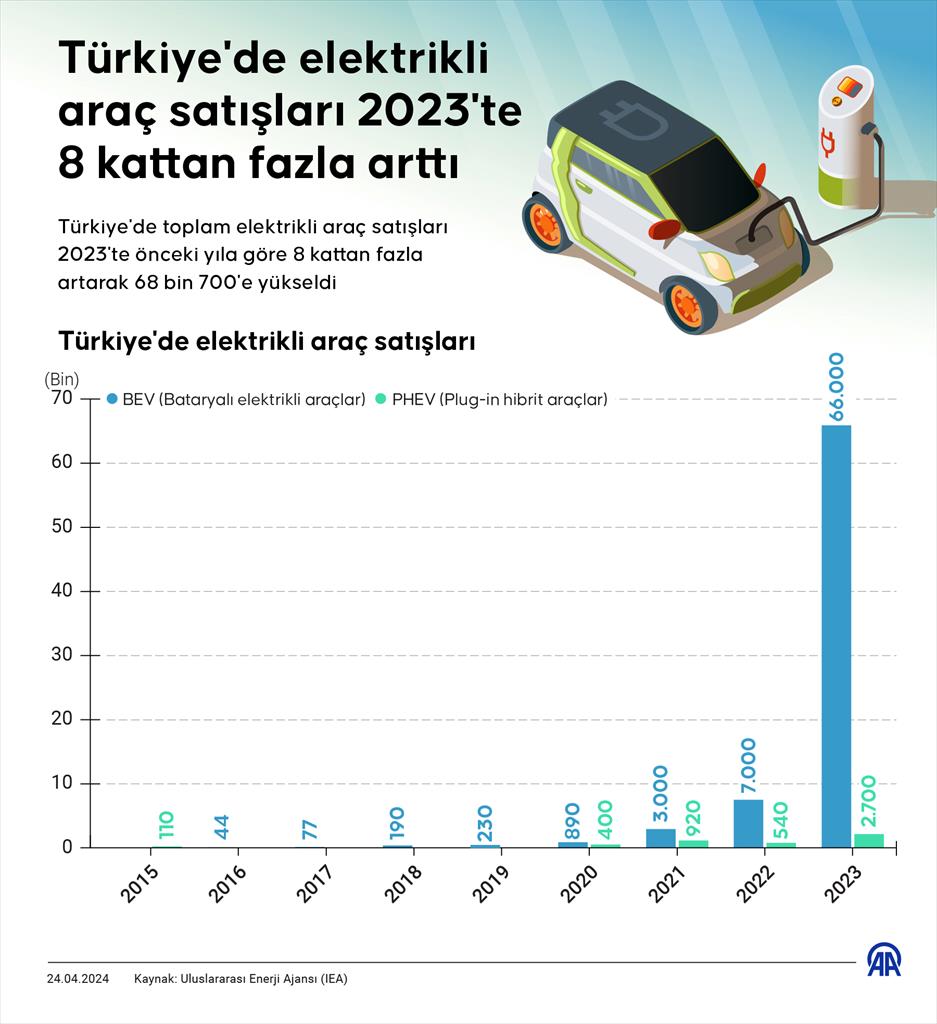 Türkiye'de elektrikli araç satışları 2023'te 8 kattan fazla arttı