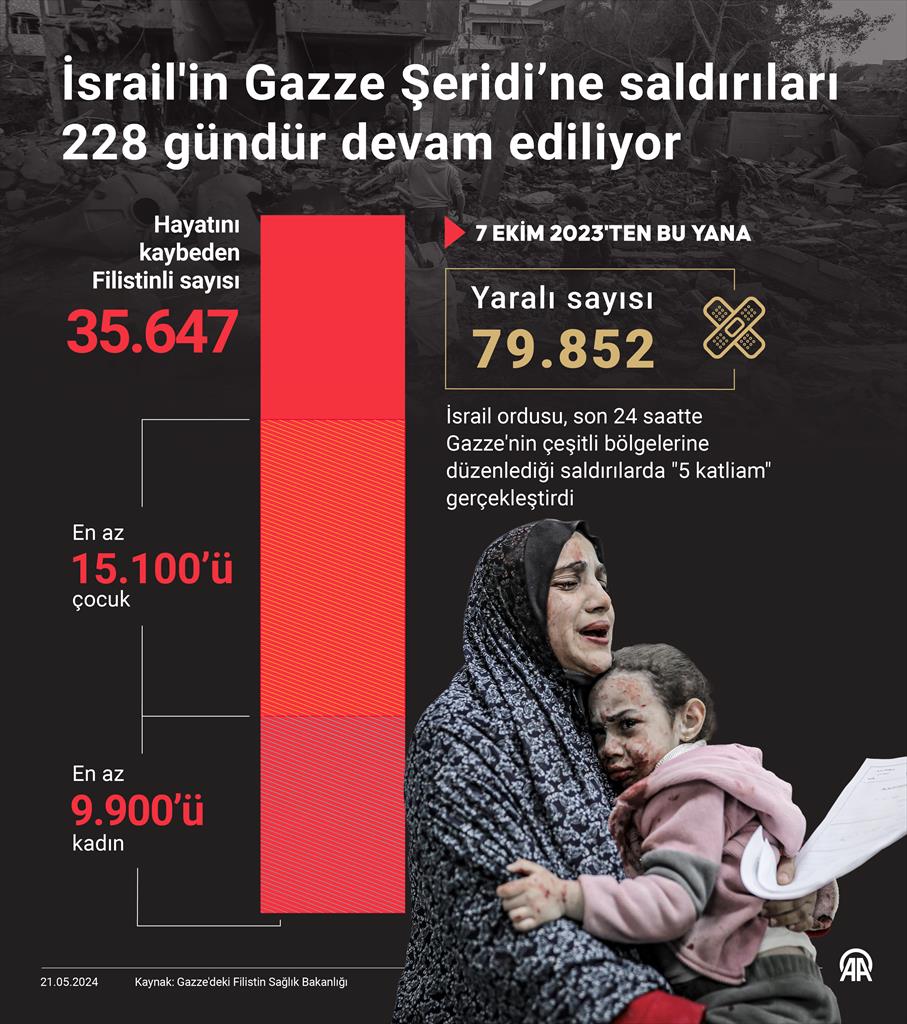 İsrail'in Gazze Şeridi’ne saldırıları 228 gündür devam ediliyor