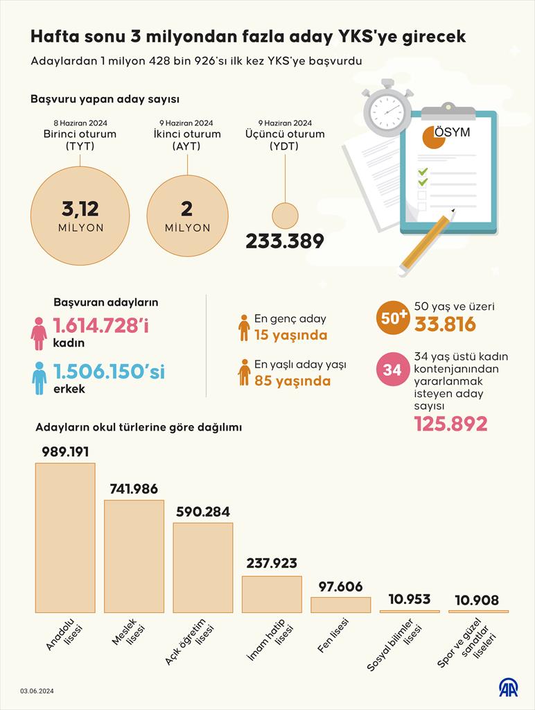 Hafta sonu 3 milyondan fazla aday YKS'ye girecek