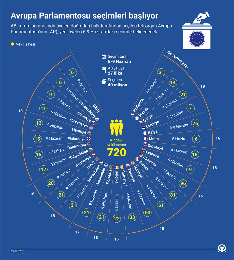 Avrupa Parlamentosu seçimleri başlıyor