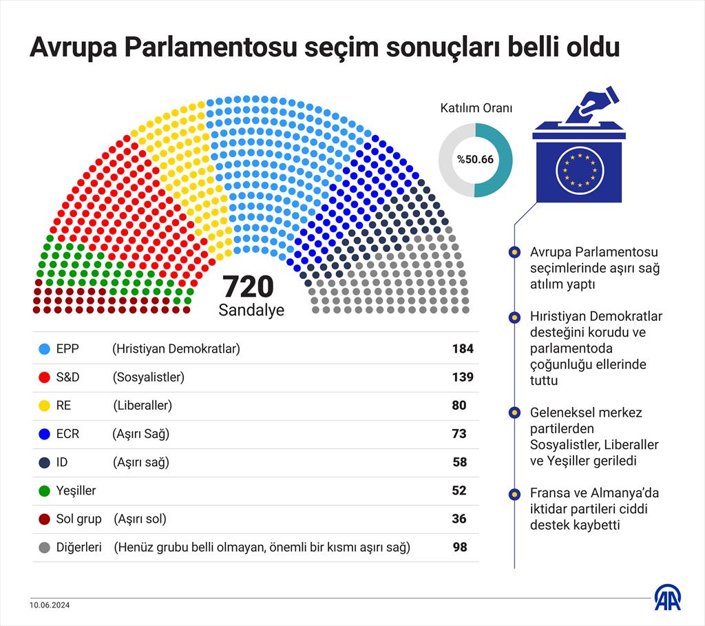 Avrupa Parlamentosu seçim sonuçları belli oldu