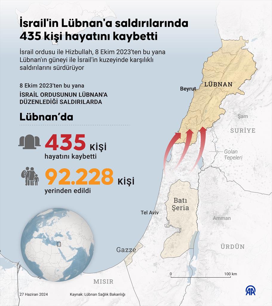 İsrail'in Lübnan'a saldırılarında 435 kişi hayatını kaybetti