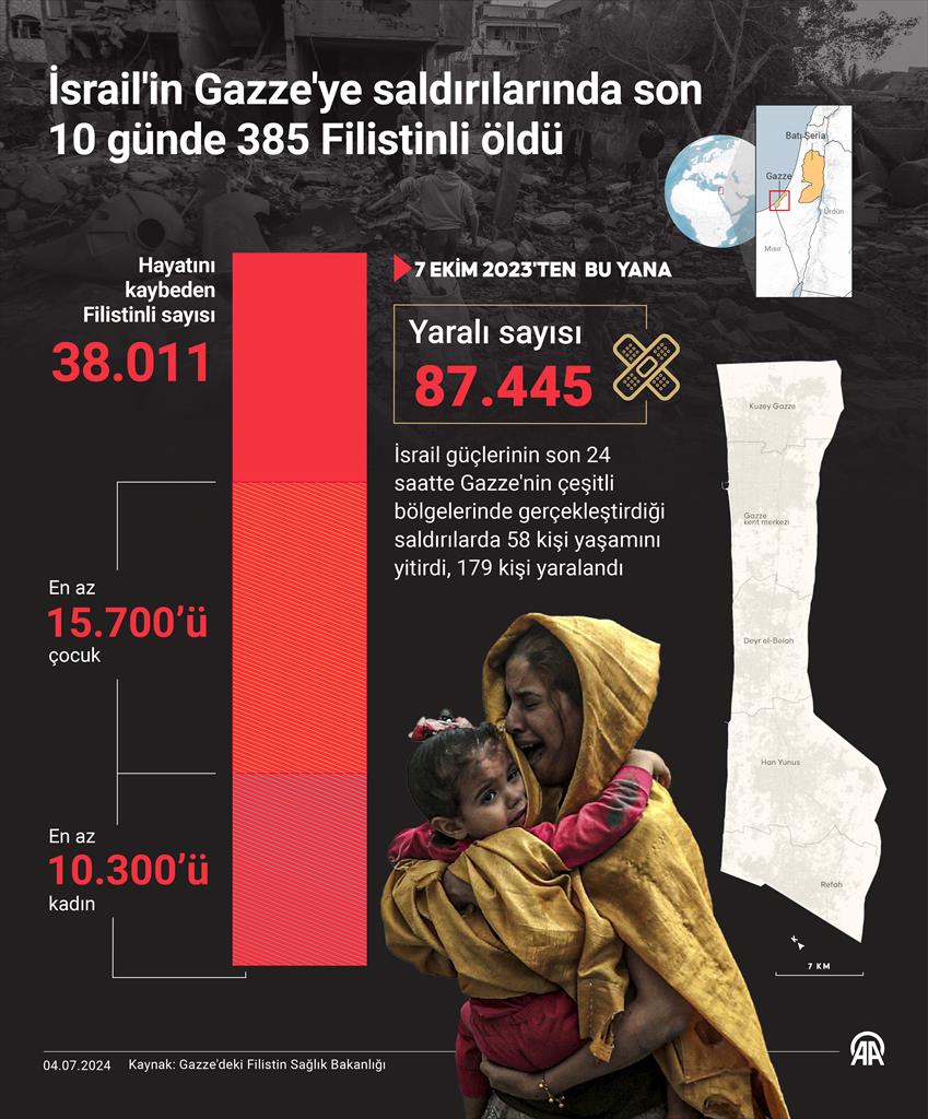 İsrail'in Gazze'ye saldırılarında son 10 günde 385 Filistinli öldü