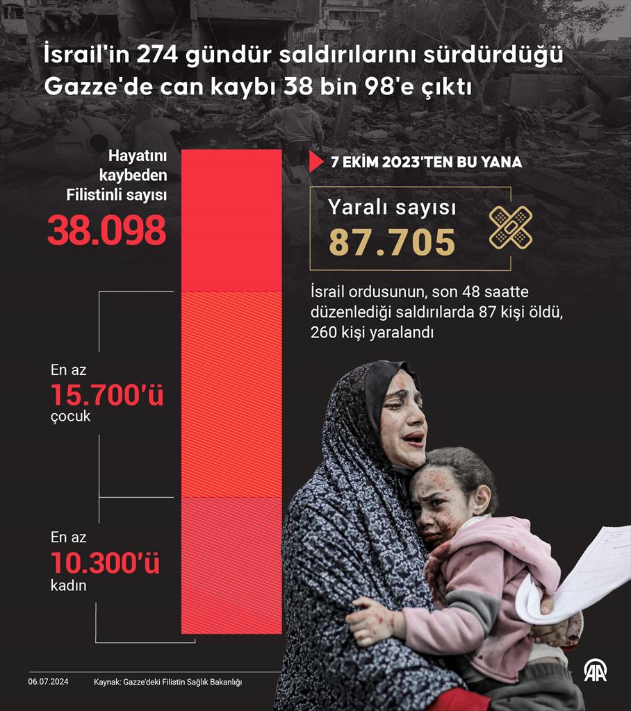 İsrail'in 274 gündür saldırılarını sürdürdüğü Gazze'de can kaybı 38 bin 98'e çıktı