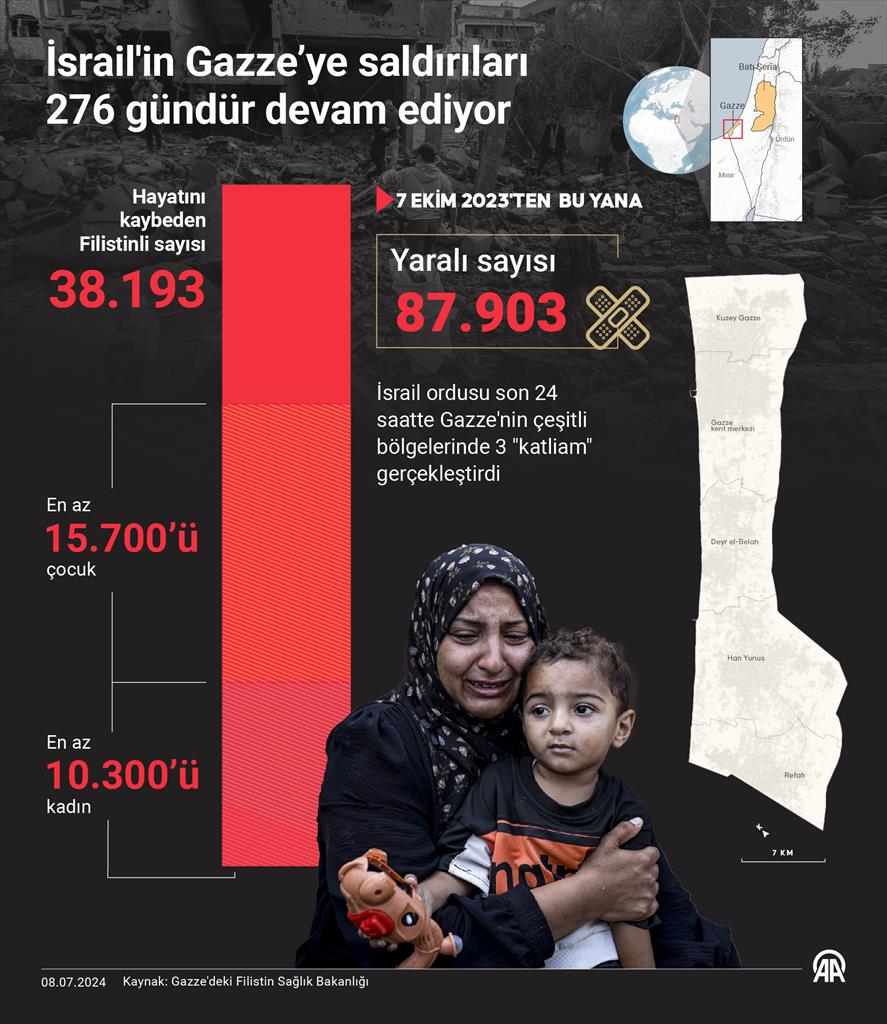 İsrail'in Gazze’ye saldırıları 276 gündür devam ediyor