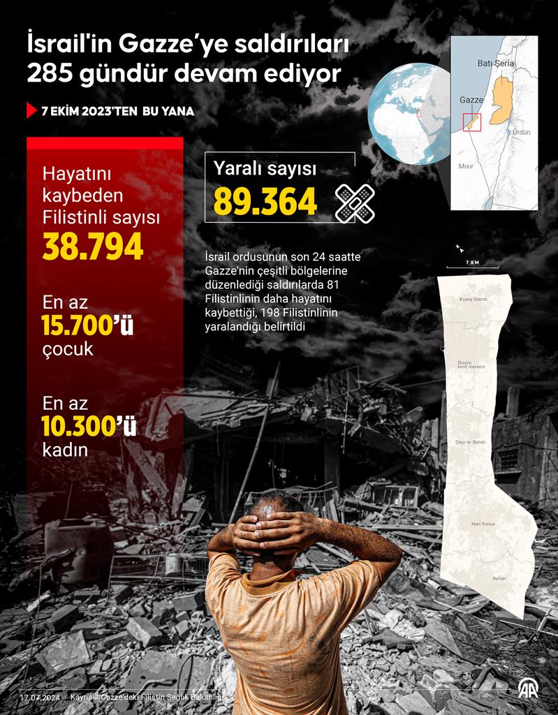 İsrail'in Gazze’ye saldırıları 285 gündür devam ediyor