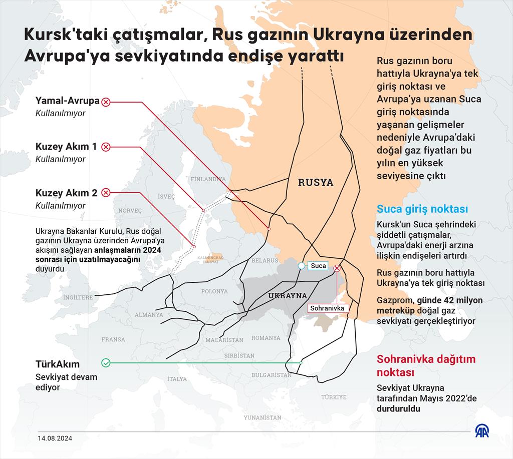 Kursk'taki çatışmalar, Rus gazının Ukrayna üzerinden Avrupa'ya sevkiyatında endişe yarattı