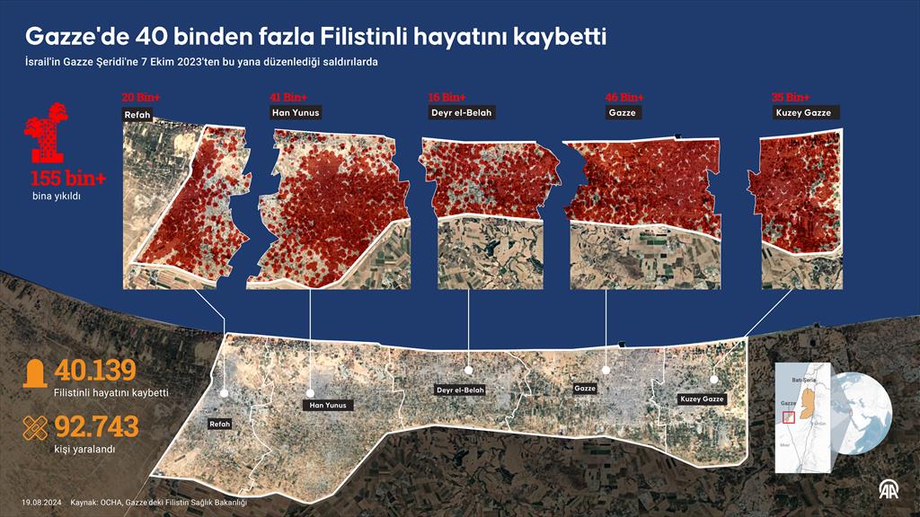 Gazze'de 40 binden fazla Filistinli hayatını kaybetti