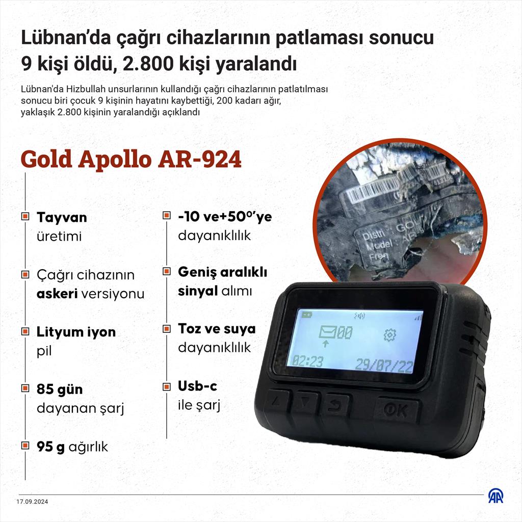 Lübnan Sağlık Bakanlığı: Çağrı cihazlarının patlaması sonucu 9 kişi öldü, 2800 kişi yaralandı